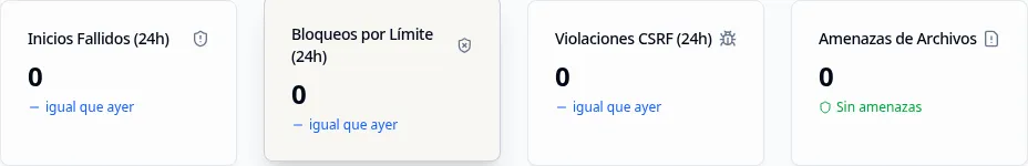 Tarjetas de métricas de seguridad mostrando Inicios Fallidos, Bloqueos por Límite, Violaciones CSRF y Amenazas de Archivos