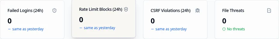 Security metric cards showing Failed Logins, Rate Limit Blocks, CSRF Violations, and File Threats