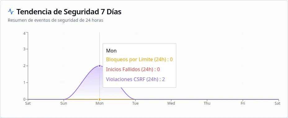 Gráfico de Tendencia de Seguridad 7 Días mostrando el historial de eventos de seguridad de la semana pasada