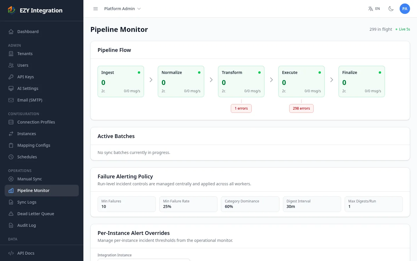 Pipeline Monitor showing the five-stage flow with message counts